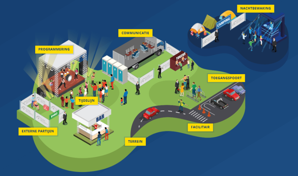 Illustratie van een evenemententerrein met zones voor programmering, communicatie, nachtbeveiliging, toegangspoort, externe partijen, faciliteiten en meer.