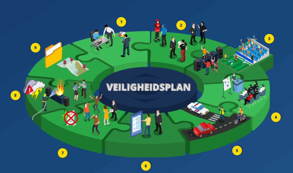 Illustratie van een cirkelvormig veiligheidsschema met negen onderdelen rond het centrale woord "VEILIGHEIDSPLAN", met pictogrammen van evenementen, hulpdiensten en risico’s.